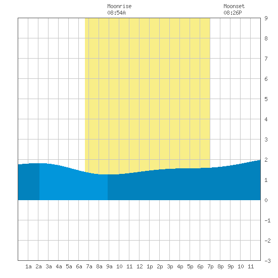 Turkey Creek tide chart for Sunday, September 17, 2023