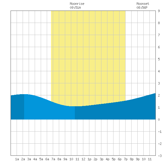 Turkey Creek tide chart for Monday, September 18, 2023