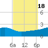 Turkey Creek tide chart for Monday, September 18, 2023