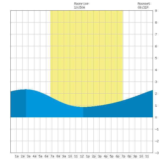 Turkey Creek tide chart for Tuesday, September 19, 2023