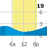 Turkey Creek tide chart for Tuesday, September 19, 2023