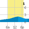 Turkey Creek tide chart for Friday, September 1, 2023