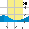 Turkey Creek tide chart for Wednesday, September 20, 2023