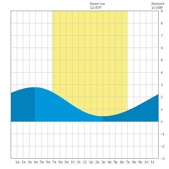Turkey Creek tide chart for Thursday, September 21, 2023