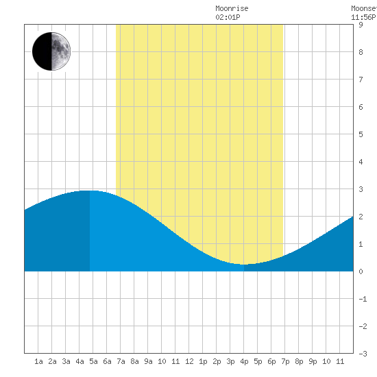 Turkey Creek tide chart for Friday, September 22, 2023