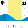 Turkey Creek tide chart for Friday, September 22, 2023