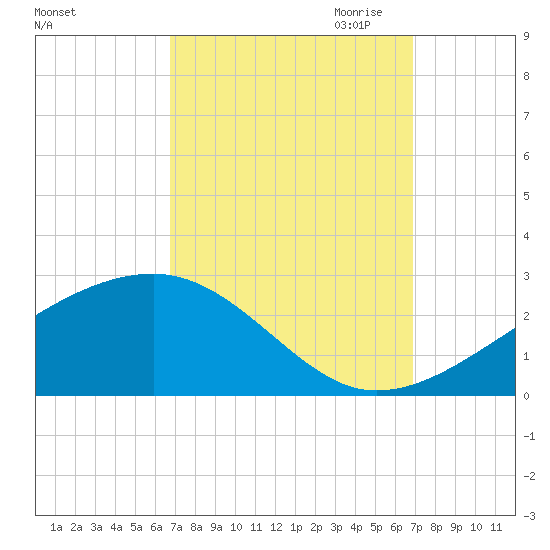 Turkey Creek tide chart for Saturday, September 23, 2023