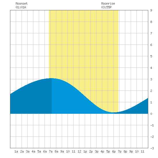 Turkey Creek tide chart for Sunday, September 24, 2023