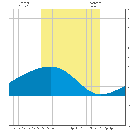 Turkey Creek tide chart for Monday, September 25, 2023