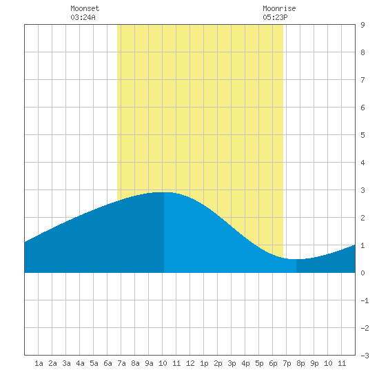 Turkey Creek tide chart for Tuesday, September 26, 2023