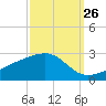 Turkey Creek tide chart for Tuesday, September 26, 2023