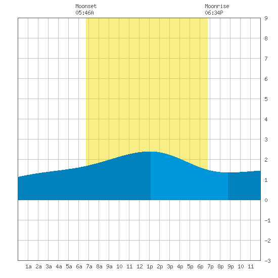 Turkey Creek tide chart for Thursday, September 28, 2023