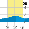 Turkey Creek tide chart for Thursday, September 28, 2023