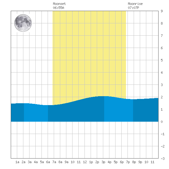 Turkey Creek tide chart for Friday, September 29, 2023