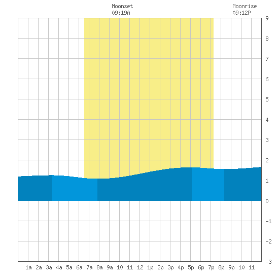 Turkey Creek tide chart for Saturday, September 2, 2023