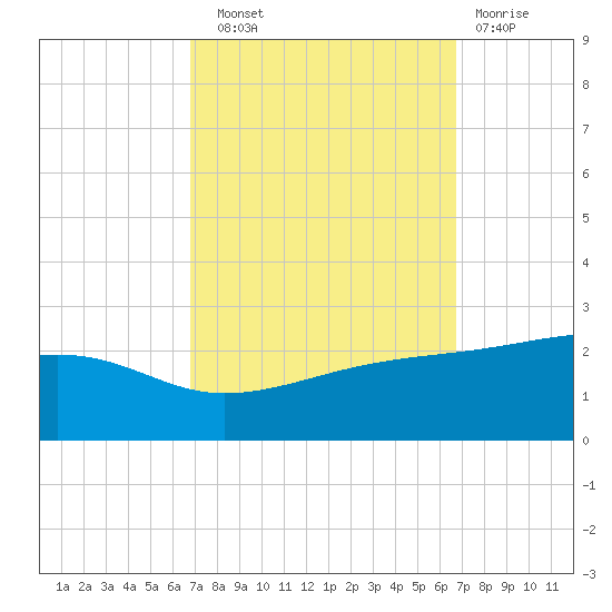 Turkey Creek tide chart for Saturday, September 30, 2023