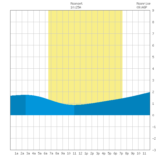 Turkey Creek tide chart for Sunday, September 3, 2023