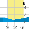 Turkey Creek tide chart for Sunday, September 3, 2023