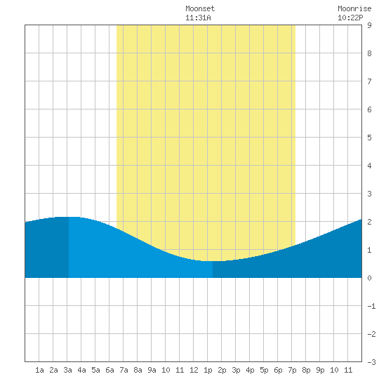 Turkey Creek tide chart for Monday, September 4, 2023