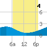 Turkey Creek tide chart for Monday, September 4, 2023