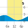 Turkey Creek tide chart for Tuesday, September 5, 2023