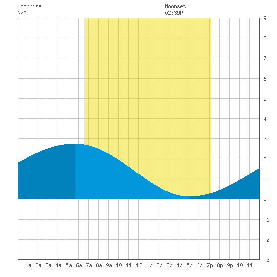 Turkey Creek tide chart for Thursday, September 7, 2023
