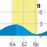 Turkey Creek tide chart for Saturday, September 9, 2023