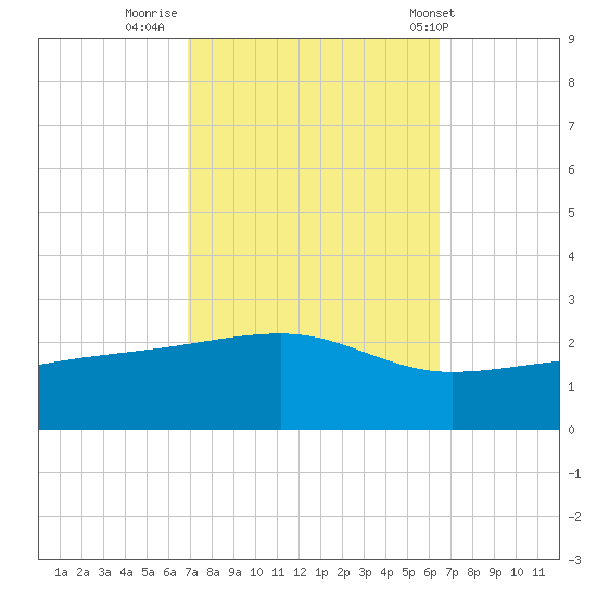 Turkey Creek tide chart for Wednesday, October 11, 2023