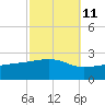 Turkey Creek tide chart for Wednesday, October 11, 2023