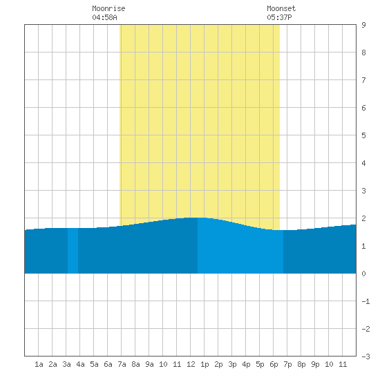 Turkey Creek tide chart for Thursday, October 12, 2023