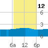 Turkey Creek tide chart for Thursday, October 12, 2023