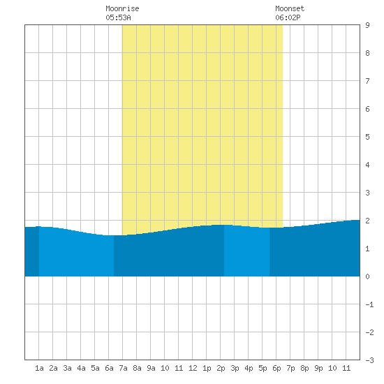 Turkey Creek tide chart for Friday, October 13, 2023