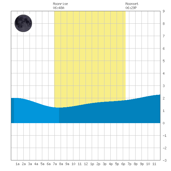 Turkey Creek tide chart for Saturday, October 14, 2023
