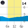 Turkey Creek tide chart for Saturday, October 14, 2023