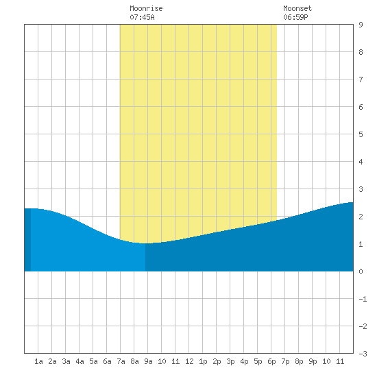 Turkey Creek tide chart for Sunday, October 15, 2023