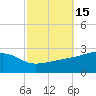 Turkey Creek tide chart for Sunday, October 15, 2023