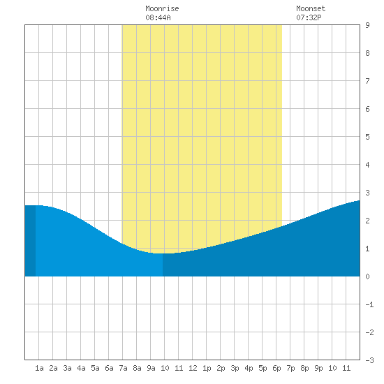 Turkey Creek tide chart for Monday, October 16, 2023