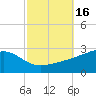Turkey Creek tide chart for Monday, October 16, 2023