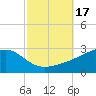 Turkey Creek tide chart for Tuesday, October 17, 2023
