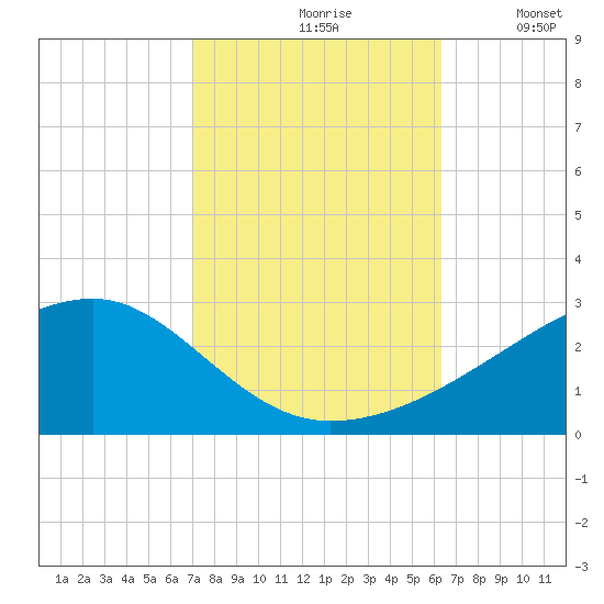 Turkey Creek tide chart for Thursday, October 19, 2023