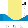 Turkey Creek tide chart for Thursday, October 19, 2023
