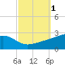 Turkey Creek tide chart for Sunday, October 1, 2023