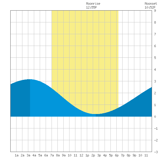 Turkey Creek tide chart for Friday, October 20, 2023
