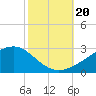 Turkey Creek tide chart for Friday, October 20, 2023