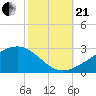 Turkey Creek tide chart for Saturday, October 21, 2023