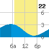 Turkey Creek tide chart for Sunday, October 22, 2023