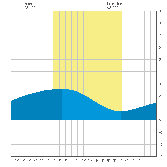 Turkey Creek tide chart for Tuesday, October 24, 2023