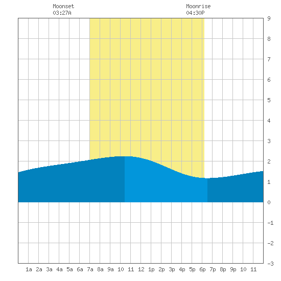 Turkey Creek tide chart for Wednesday, October 25, 2023