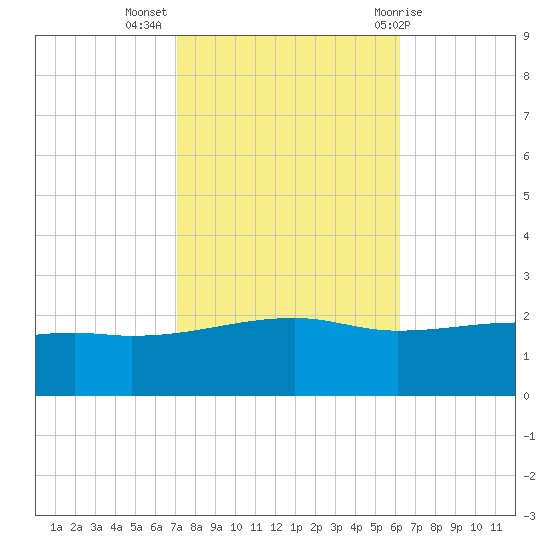 Turkey Creek tide chart for Thursday, October 26, 2023