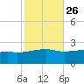 Turkey Creek tide chart for Thursday, October 26, 2023